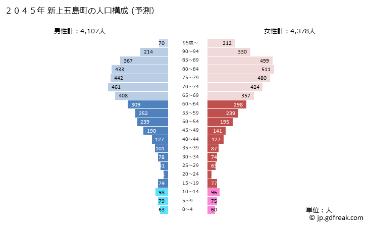グラフ 新上五島町(ｼﾝｶﾐｺﾞﾄｳﾁｮｳ 長崎県)の人口と世帯 2045年の人口ピラミッド（予測）