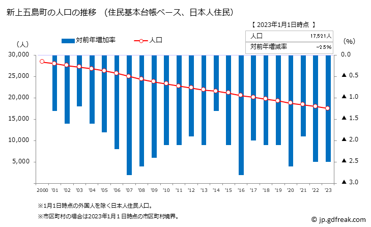 グラフ 新上五島町(ｼﾝｶﾐｺﾞﾄｳﾁｮｳ 長崎県)の人口と世帯 人口推移（住民基本台帳ベース）