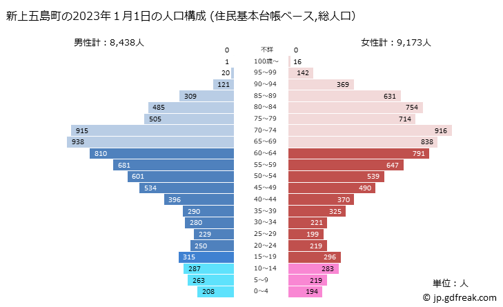 グラフ 新上五島町(ｼﾝｶﾐｺﾞﾄｳﾁｮｳ 長崎県)の人口と世帯 2023年の人口ピラミッド（住民基本台帳ベース）