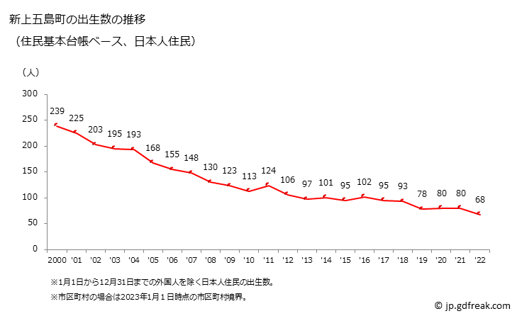 グラフ 新上五島町(ｼﾝｶﾐｺﾞﾄｳﾁｮｳ 長崎県)の人口と世帯 出生数推移（住民基本台帳ベース）