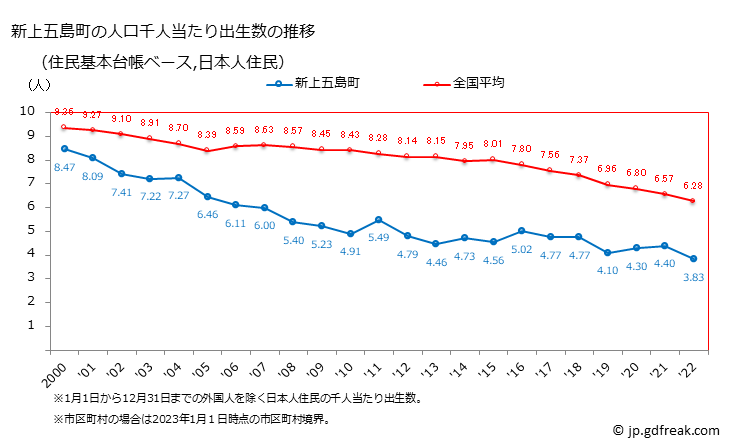 グラフ 新上五島町(ｼﾝｶﾐｺﾞﾄｳﾁｮｳ 長崎県)の人口と世帯 住民千人当たりの出生数（住民基本台帳ベース）