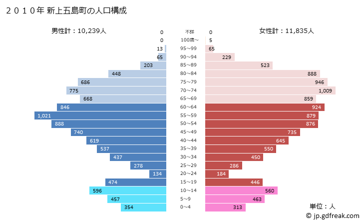 グラフ 新上五島町(ｼﾝｶﾐｺﾞﾄｳﾁｮｳ 長崎県)の人口と世帯 2010年の人口ピラミッド