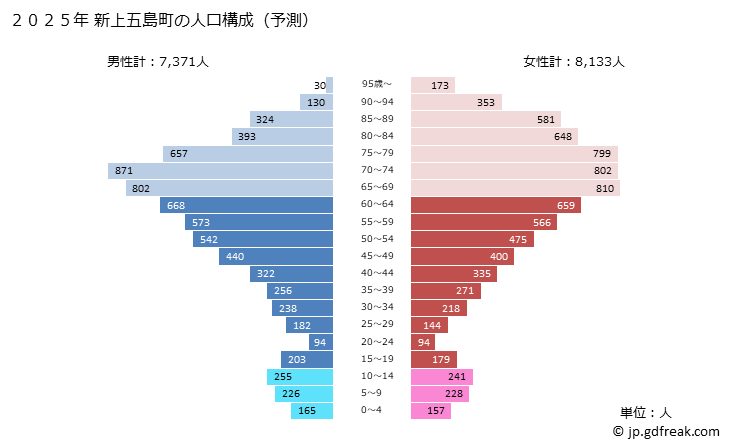 グラフ 新上五島町(ｼﾝｶﾐｺﾞﾄｳﾁｮｳ 長崎県)の人口と世帯 2025年の人口ピラミッド