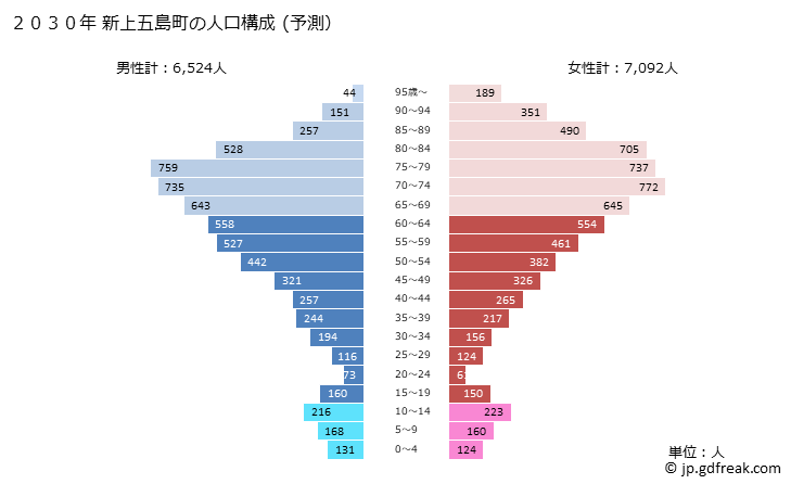 グラフ 新上五島町(ｼﾝｶﾐｺﾞﾄｳﾁｮｳ 長崎県)の人口と世帯 2030年の人口ピラミッド（予測）