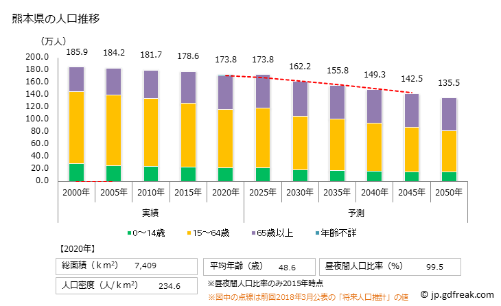 グラフ 熊本県の人口と世帯 人口推移