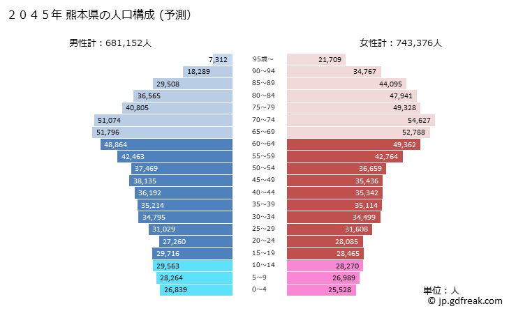 グラフ 熊本県の人口と世帯 2045年の人口ピラミッド（予測）