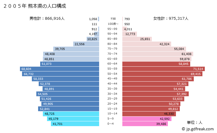 グラフ 熊本県の人口と世帯 2005年の人口ピラミッド