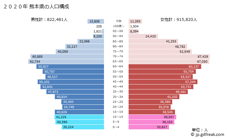 グラフ 熊本県の人口と世帯 2020年の人口ピラミッド