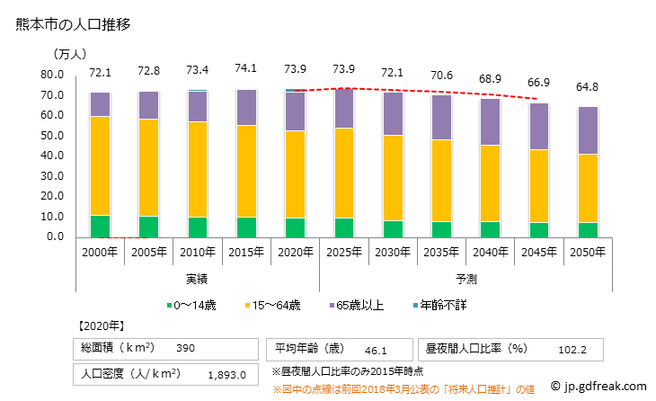 グラフ 熊本市(ｸﾏﾓﾄｼ 熊本県)の人口と世帯 人口推移