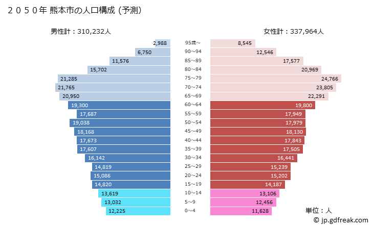 グラフ 熊本市(ｸﾏﾓﾄｼ 熊本県)の人口と世帯 2050年の人口ピラミッド（予測）
