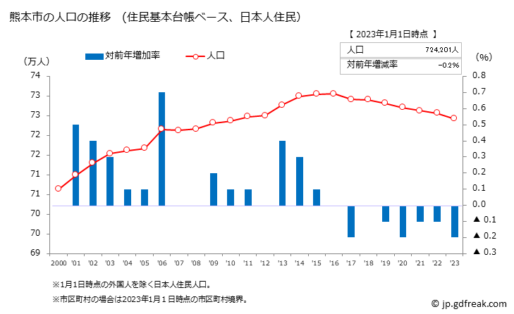 グラフ 熊本市(ｸﾏﾓﾄｼ 熊本県)の人口と世帯 人口推移（住民基本台帳ベース）