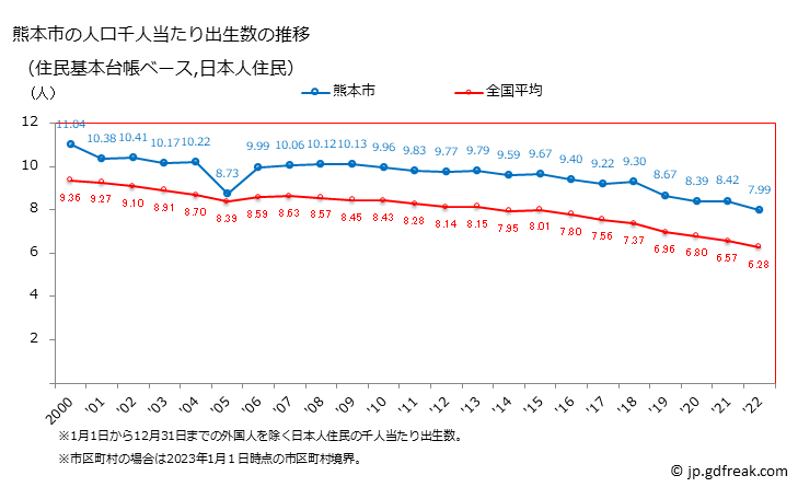 グラフ 熊本市(ｸﾏﾓﾄｼ 熊本県)の人口と世帯 住民千人当たりの出生数（住民基本台帳ベース）