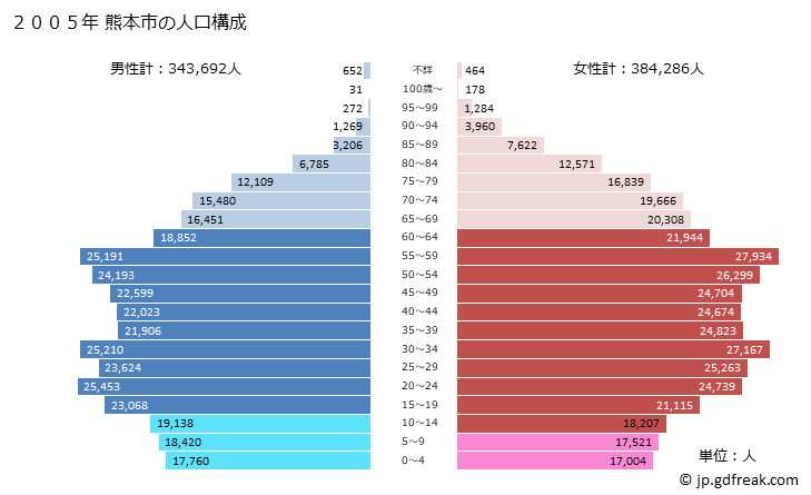 グラフ 熊本市(ｸﾏﾓﾄｼ 熊本県)の人口と世帯 2005年の人口ピラミッド