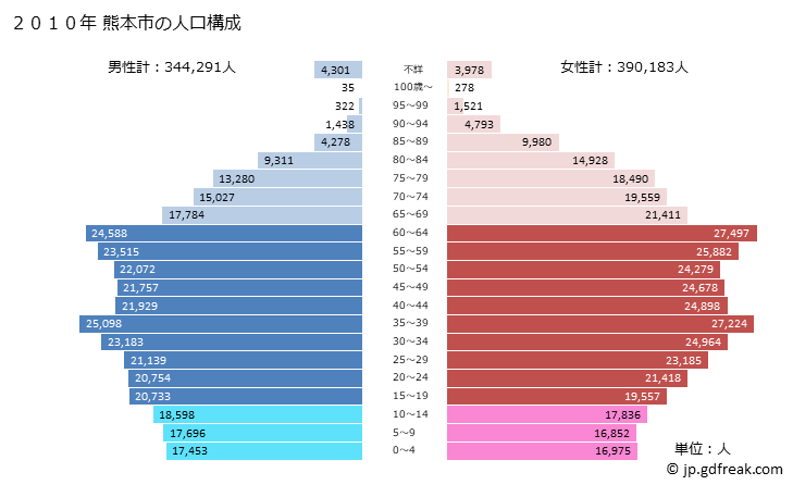 グラフ 熊本市(ｸﾏﾓﾄｼ 熊本県)の人口と世帯 2010年の人口ピラミッド
