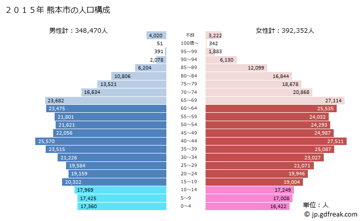 グラフ 熊本市(ｸﾏﾓﾄｼ 熊本県)の人口と世帯 2015年の人口ピラミッド