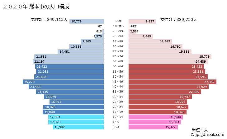 グラフ 熊本市(ｸﾏﾓﾄｼ 熊本県)の人口と世帯 2020年の人口ピラミッド