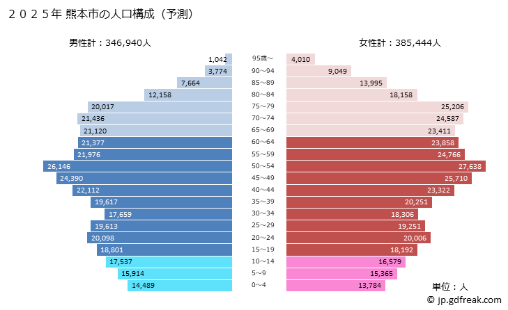 グラフ 熊本市(ｸﾏﾓﾄｼ 熊本県)の人口と世帯 2025年の人口ピラミッド
