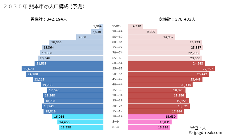 グラフ 熊本市(ｸﾏﾓﾄｼ 熊本県)の人口と世帯 2030年の人口ピラミッド（予測）