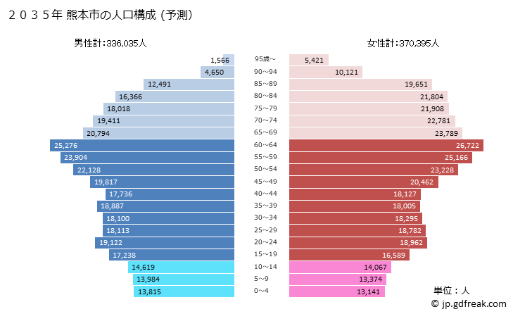 グラフ 熊本市(ｸﾏﾓﾄｼ 熊本県)の人口と世帯 2035年の人口ピラミッド（予測）