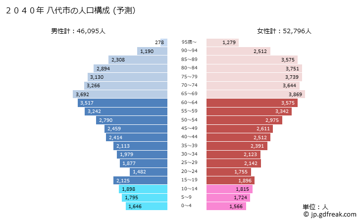 グラフ 八代市(ﾔﾂｼﾛｼ 熊本県)の人口と世帯 2040年の人口ピラミッド（予測）
