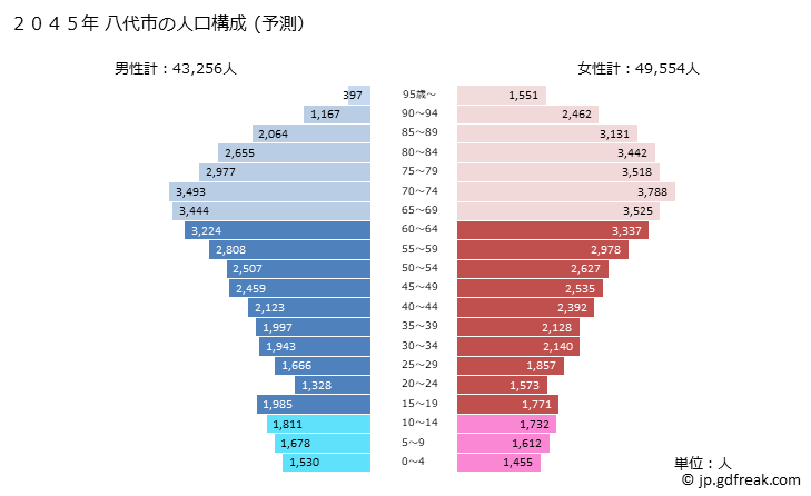 グラフ 八代市(ﾔﾂｼﾛｼ 熊本県)の人口と世帯 2045年の人口ピラミッド（予測）