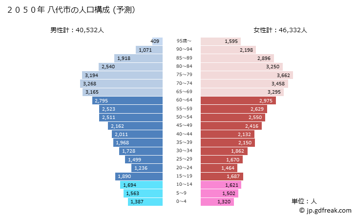 グラフ 八代市(ﾔﾂｼﾛｼ 熊本県)の人口と世帯 2050年の人口ピラミッド（予測）