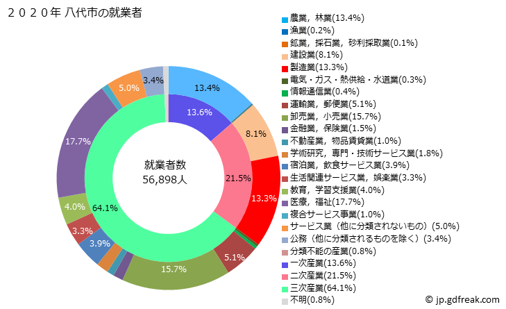 グラフ 八代市(ﾔﾂｼﾛｼ 熊本県)の人口と世帯 就業者数とその産業構成
