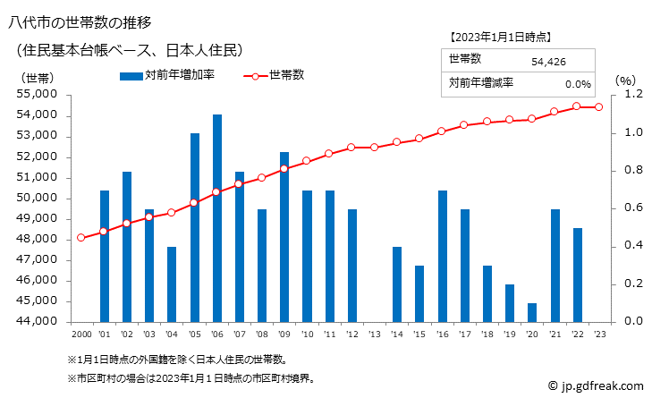 グラフ 八代市(ﾔﾂｼﾛｼ 熊本県)の人口と世帯 世帯数推移（住民基本台帳ベース）