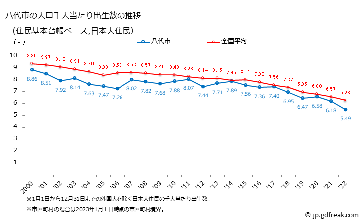 グラフ 八代市(ﾔﾂｼﾛｼ 熊本県)の人口と世帯 住民千人当たりの出生数（住民基本台帳ベース）