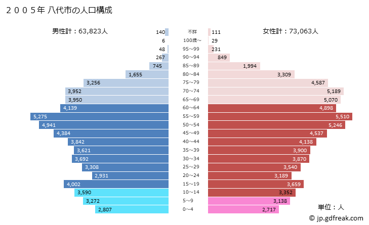 グラフ 八代市(ﾔﾂｼﾛｼ 熊本県)の人口と世帯 2005年の人口ピラミッド