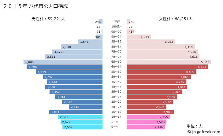 グラフ 八代市(ﾔﾂｼﾛｼ 熊本県)の人口と世帯 2015年の人口ピラミッド