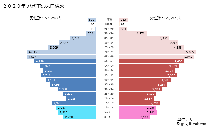 グラフ 八代市(ﾔﾂｼﾛｼ 熊本県)の人口と世帯 2020年の人口ピラミッド