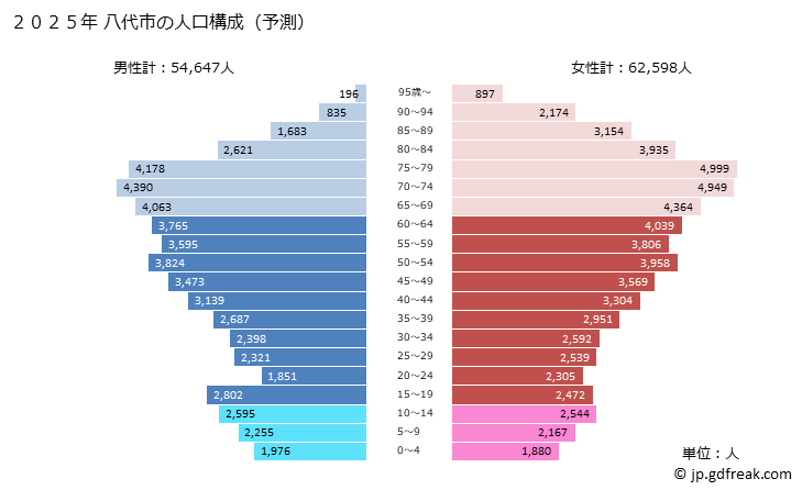 グラフ 八代市(ﾔﾂｼﾛｼ 熊本県)の人口と世帯 2025年の人口ピラミッド