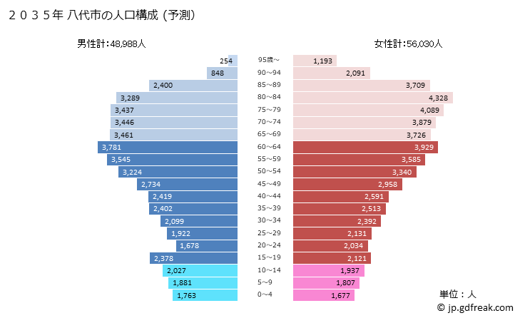 グラフ 八代市(ﾔﾂｼﾛｼ 熊本県)の人口と世帯 2035年の人口ピラミッド（予測）