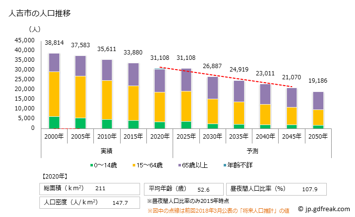 グラフ 人吉市(ﾋﾄﾖｼｼ 熊本県)の人口と世帯 人口推移
