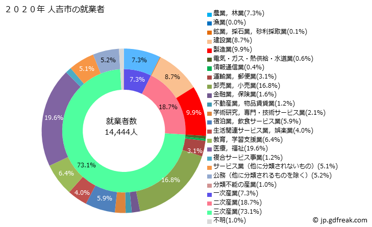 グラフ 人吉市(ﾋﾄﾖｼｼ 熊本県)の人口と世帯 就業者数とその産業構成