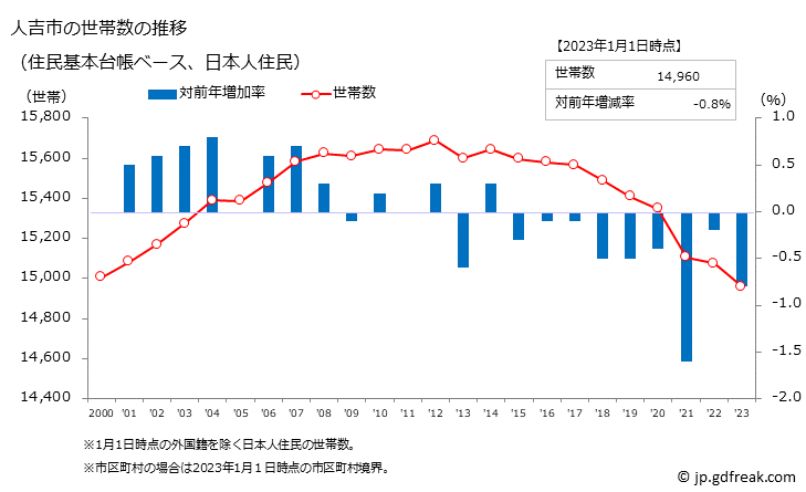 グラフ 人吉市(ﾋﾄﾖｼｼ 熊本県)の人口と世帯 世帯数推移（住民基本台帳ベース）
