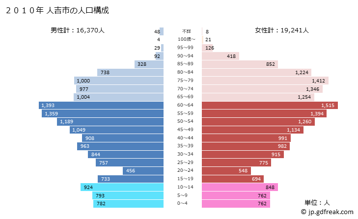グラフ 人吉市(ﾋﾄﾖｼｼ 熊本県)の人口と世帯 2010年の人口ピラミッド