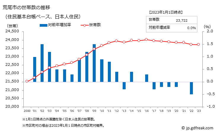 グラフ 荒尾市(ｱﾗｵｼ 熊本県)の人口と世帯 世帯数推移（住民基本台帳ベース）