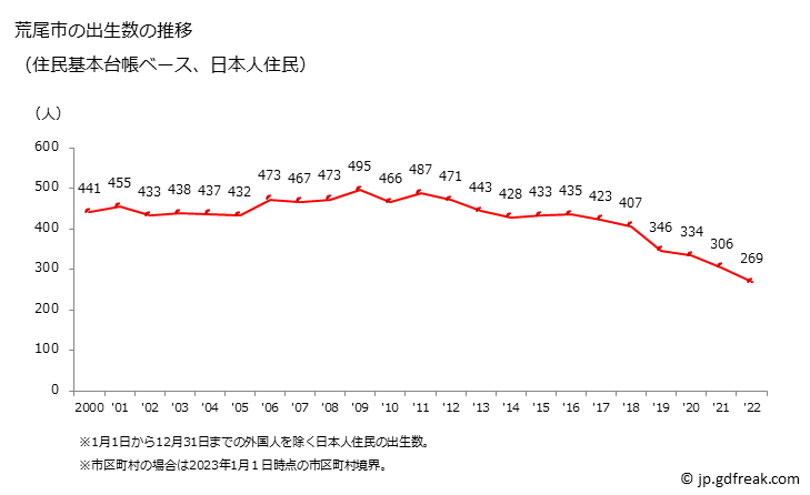 グラフ 荒尾市(ｱﾗｵｼ 熊本県)の人口と世帯 出生数推移（住民基本台帳ベース）