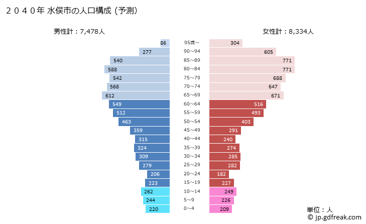 グラフ 水俣市(ﾐﾅﾏﾀｼ 熊本県)の人口と世帯 2040年の人口ピラミッド（予測）