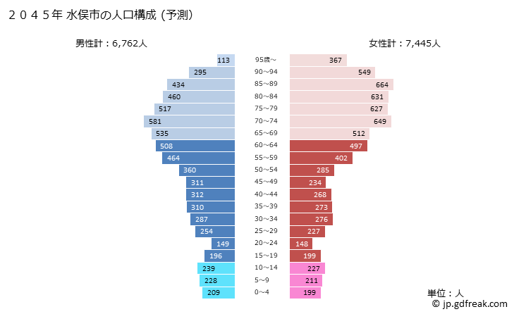 グラフ 水俣市(ﾐﾅﾏﾀｼ 熊本県)の人口と世帯 2045年の人口ピラミッド（予測）