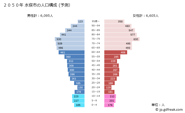 グラフ 水俣市(ﾐﾅﾏﾀｼ 熊本県)の人口と世帯 2050年の人口ピラミッド（予測）