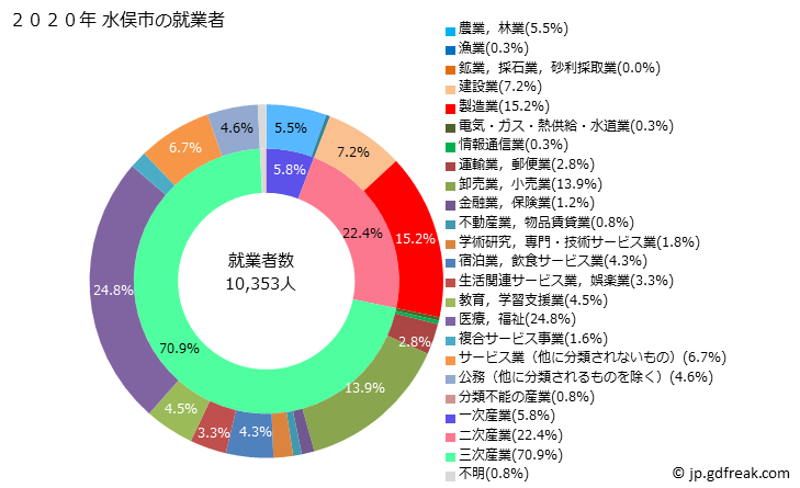 グラフ 水俣市(ﾐﾅﾏﾀｼ 熊本県)の人口と世帯 就業者数とその産業構成