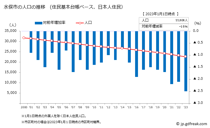 グラフ 水俣市(ﾐﾅﾏﾀｼ 熊本県)の人口と世帯 人口推移（住民基本台帳ベース）