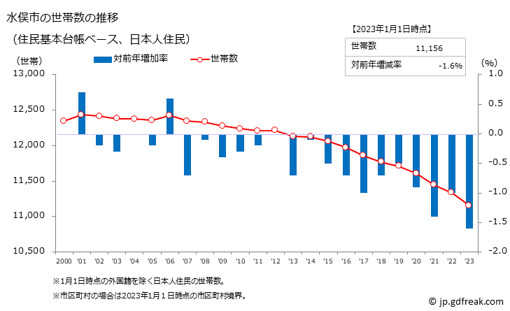 グラフ 水俣市(ﾐﾅﾏﾀｼ 熊本県)の人口と世帯 世帯数推移（住民基本台帳ベース）
