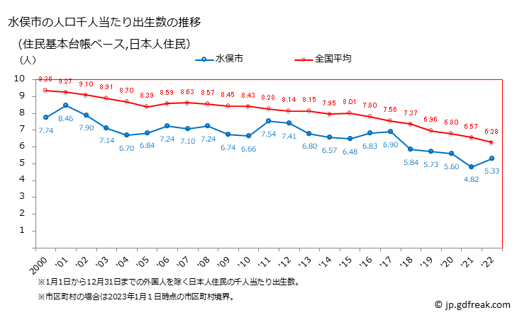 グラフ 水俣市(ﾐﾅﾏﾀｼ 熊本県)の人口と世帯 住民千人当たりの出生数（住民基本台帳ベース）