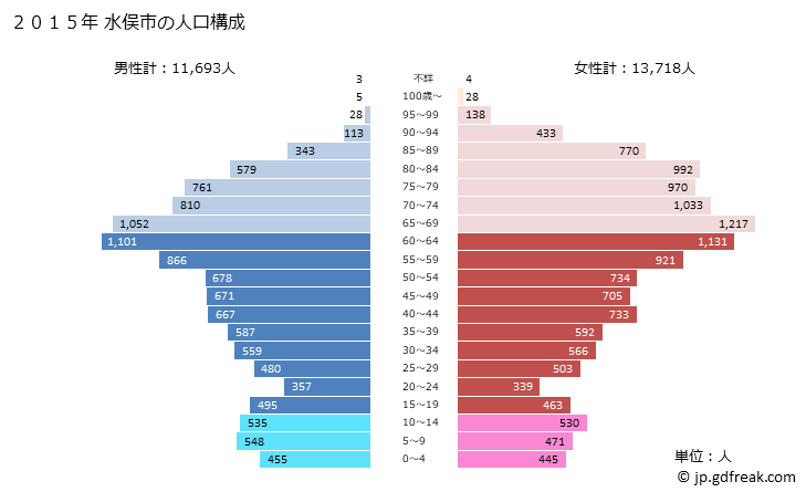 グラフ 水俣市(ﾐﾅﾏﾀｼ 熊本県)の人口と世帯 2015年の人口ピラミッド