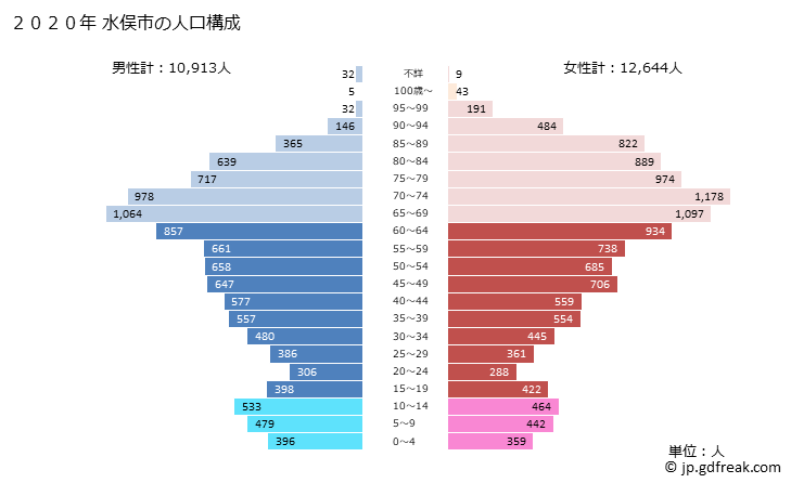 グラフ 水俣市(ﾐﾅﾏﾀｼ 熊本県)の人口と世帯 2020年の人口ピラミッド