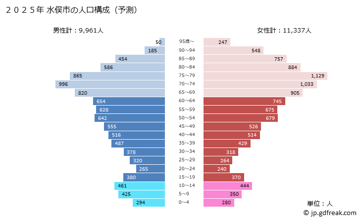 グラフ 水俣市(ﾐﾅﾏﾀｼ 熊本県)の人口と世帯 2025年の人口ピラミッド